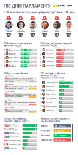 100 днів уряду, інфографіка