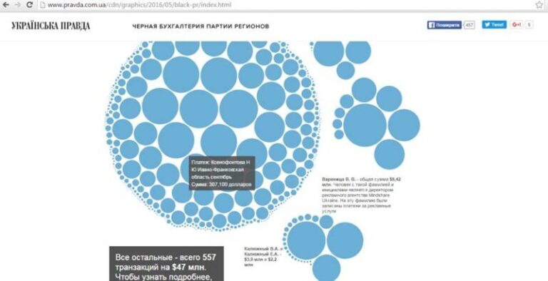 “Чорна бухгалтерія” ПР: екс-голова ОДА та його помічниця отримали півмільйона доларів