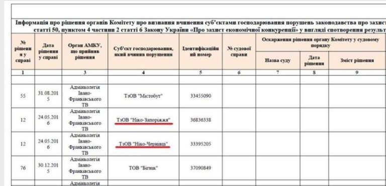 На Прикарпатті два підприємства дискваліфікували на тендері за змову