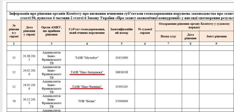 На Прикарпатті два підприємства дискваліфікували на тендері за змову