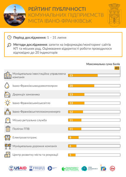 МІУК та «Водоекотехпром» очолили рейтинг відкритості комунальних підприємств