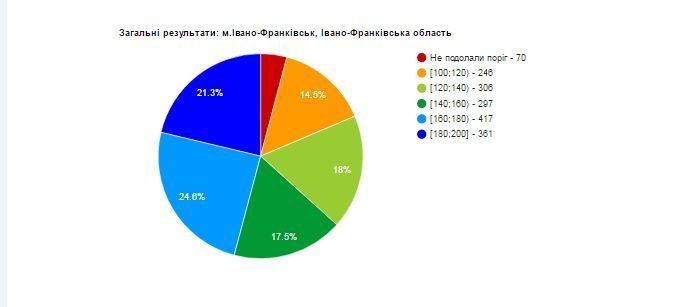 Як у школах Франківська здали ЗНО з української (ІНФОГРАФІКА)