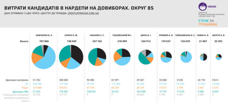 Активісти назвали найдорожчі виборчі кампанії на окрузі у Калуші