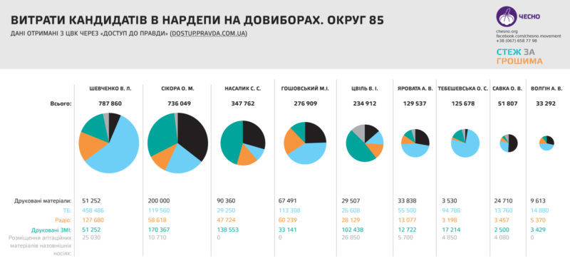 Активісти назвали найдорожчі виборчі кампанії на окрузі у Калуші
