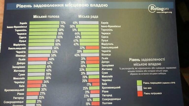 Більшість франківців задоволені місцевою владою (ІНФОГРАФІКА)