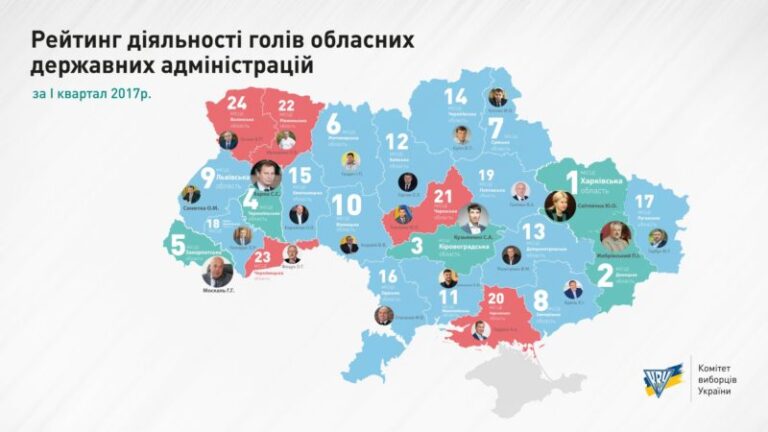 Відомо, яке місце займає очільник Прикарпаття у рейтингу голів обласних адміністрацій