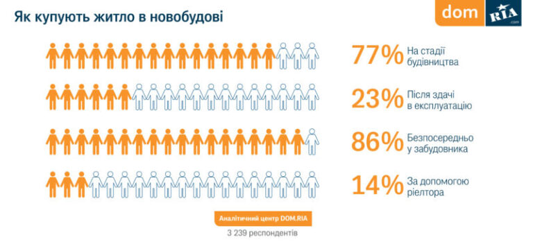 Експерти визначили, на якій стадії будівництва найчастіше купують нове житло у Івано-Франківську