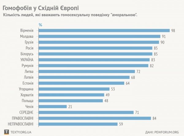 гомофоби