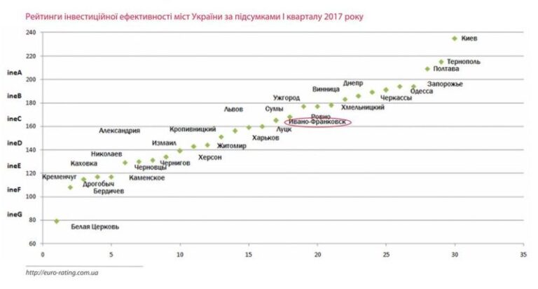 Івано-Франківськ піднявся у рейтингу інвестиційної ефективності