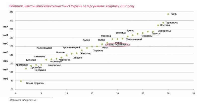 Івано-Франківськ піднявся у рейтингу інвестиційної ефективності