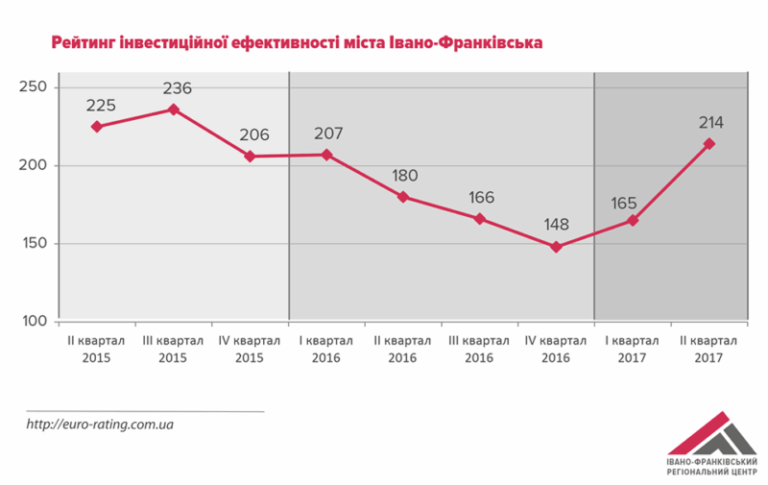 На 12 позицій піднявся Франківськ у рейтингу інвестиційної ефективності міст України (ІНФОГРАФІКА)