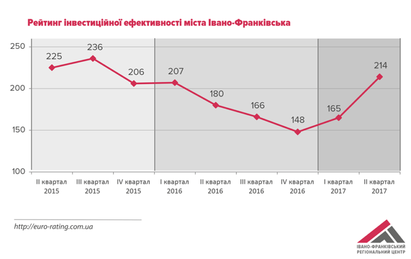 На 12 позицій піднявся Франківськ у рейтингу інвестиційної ефективності міст України (ІНФОГРАФІКА)