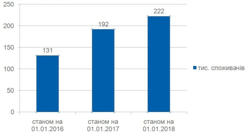 кількість отримувачів субсидії за 2016-2018