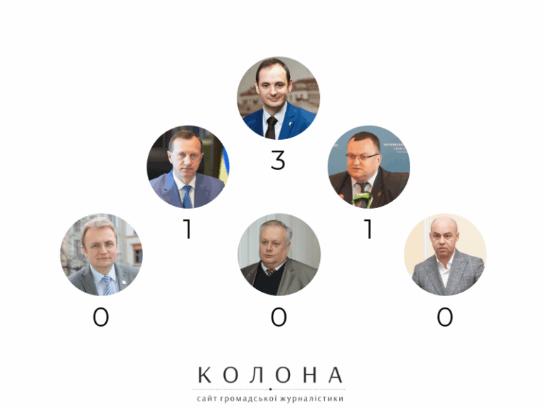 Марцінків очолив список мерів, які дали найбільше обіцянок