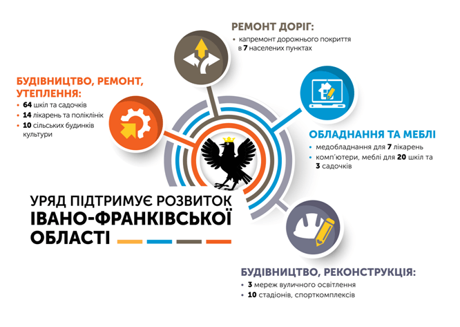 Понад 120 мільйонів гривень спрямував Уряд на розвиток Івано-Франківщини