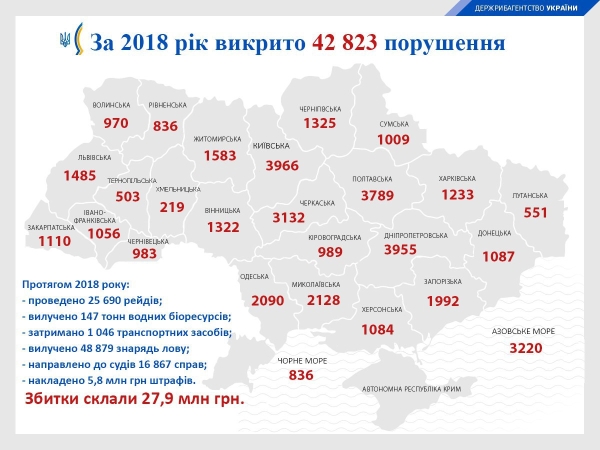 В Івано-Франківській області рибоохоронні патрульні зафіксували майже 1057 порушень за минулий рік