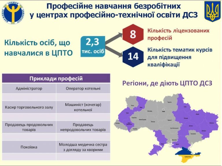 На Івано-Франківщині за минулий рік служба зайнятості працевлаштувала 43 тисячі осіб
