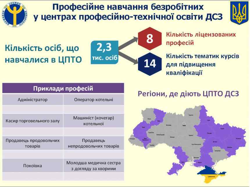 На Івано-Франківщині за минулий рік служба зайнятості працевлаштувала 43 тисячі осіб