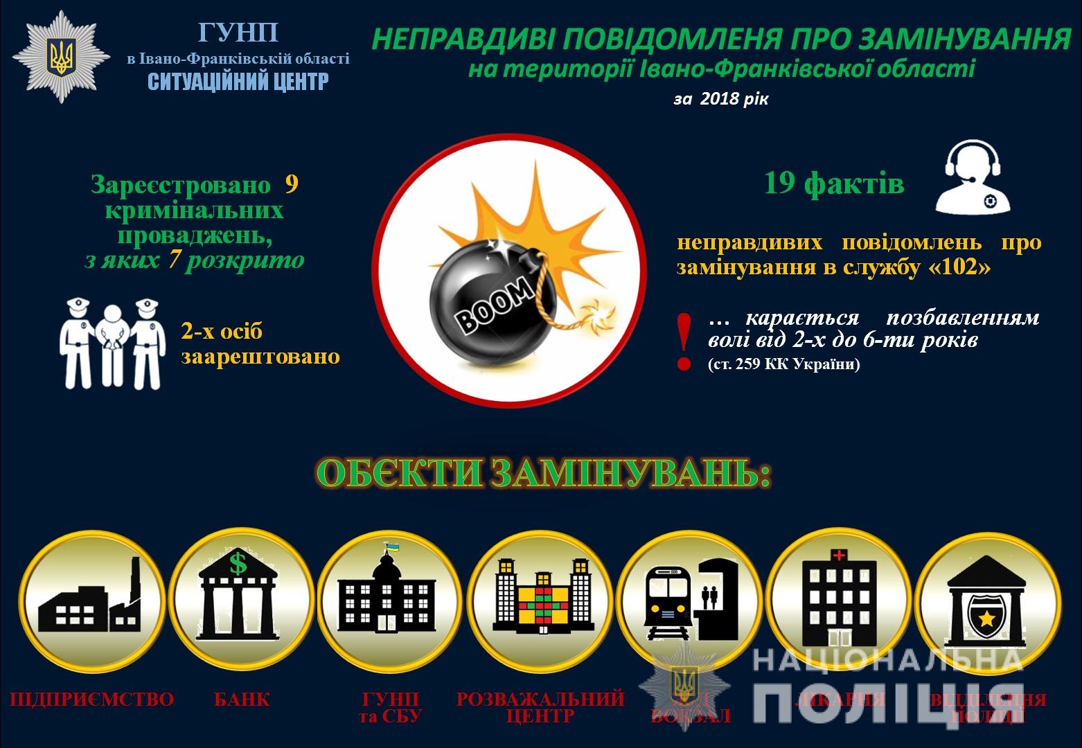 Минулого року зафіксували 19 випадків “замінувань” об’єктів на Прикарпатті (ІНФОГРАФІКА)