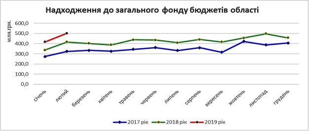 Івано-Франківщина має позитивну динаміку у виконанні місцевих бюджетів (ІНФОГРАФІКА)