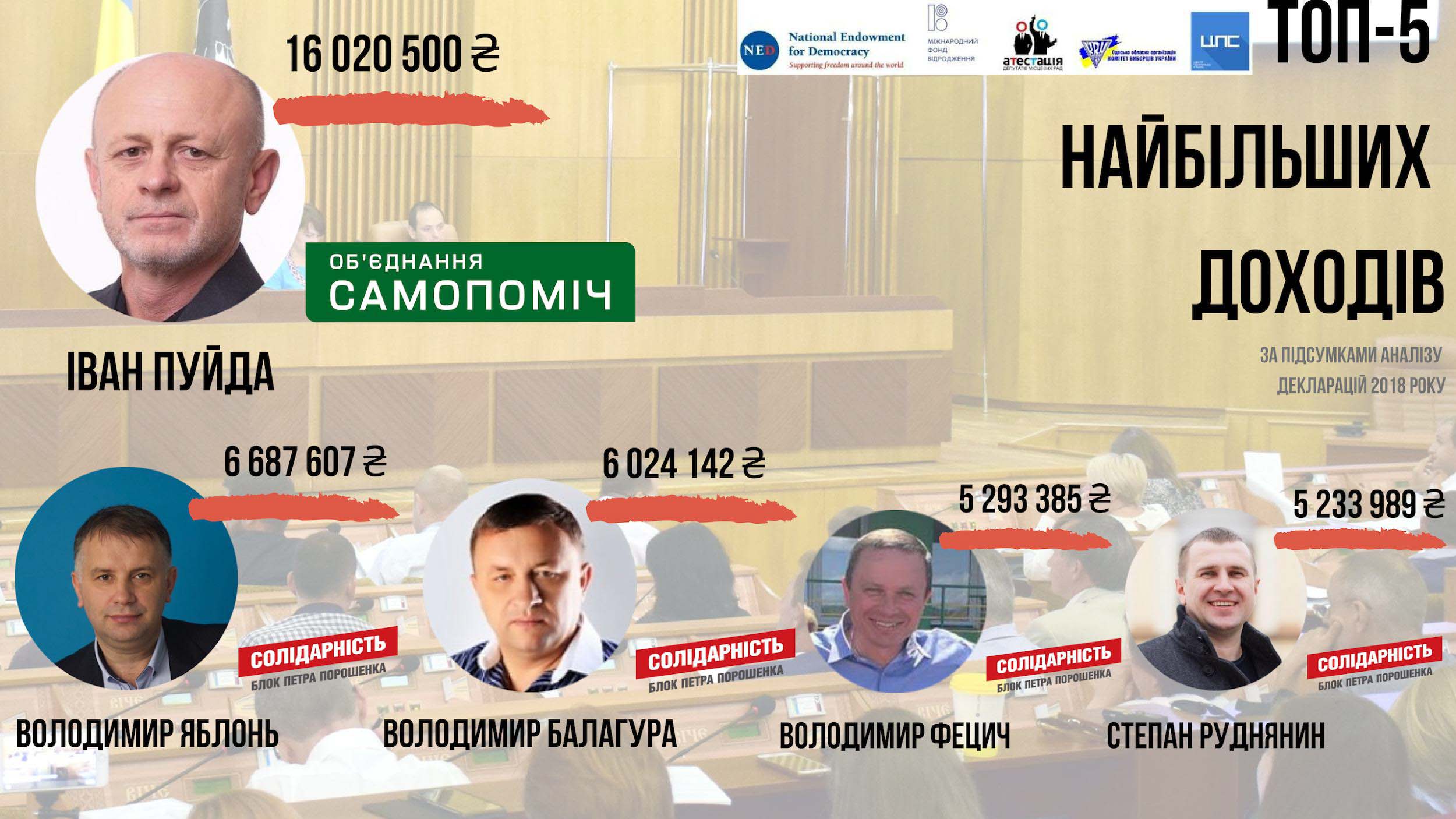 Найбагатші та найбідніші. Які доходи задекларували депутати івано-франківської міськради за 2018 рік (ІНФОГРАФІКА)