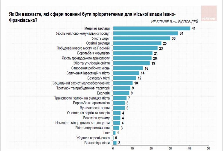 Якість медзакладів, ЖКП, доріг і міст на Пасічну: франківці розповіли, чого хочуть від міської влади