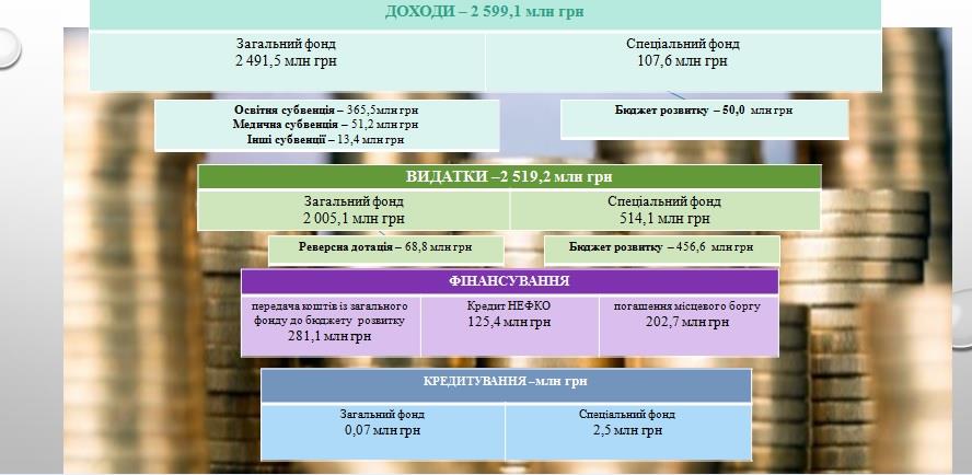 “Бюджет виживання”: на що житиме Івано-Франківськ у 2020 (ПРЕЗЕНТАЦІЯ)