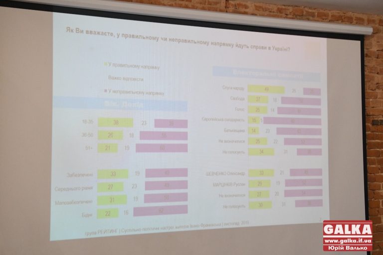 Франківці задоволені станом справ у місті, але вважають, що країна рухається не туди – дослідження (ФОТО)