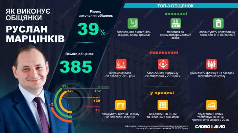 Рекордсмен за обіцянками і середнячок за їх виконанням: аналітики оцінили слова і діла Марцінківа