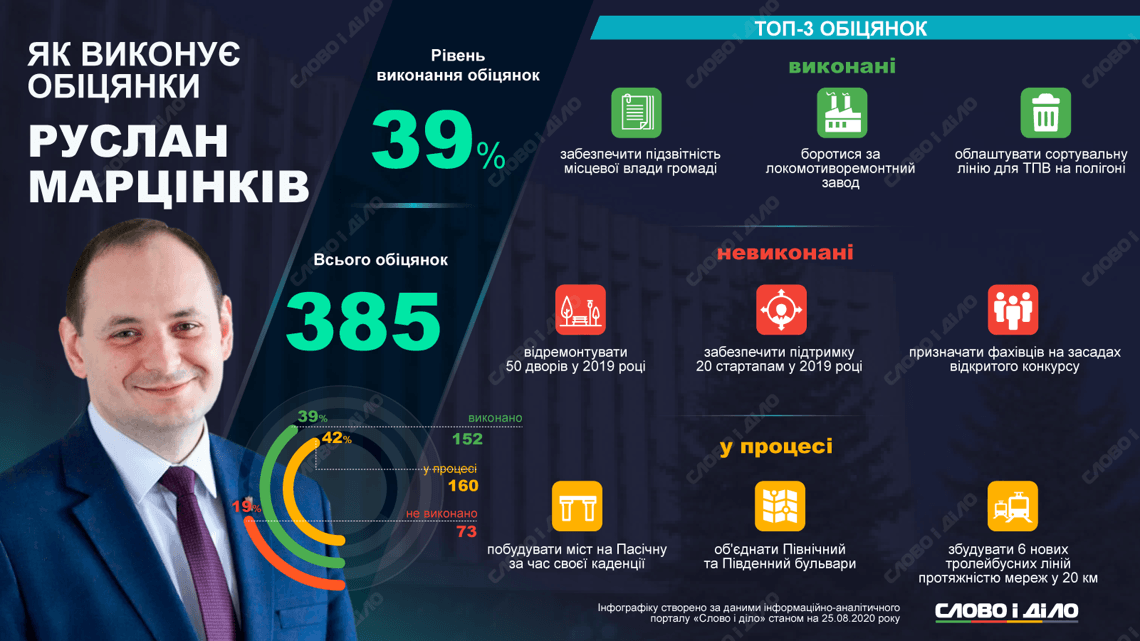 Рекордсмен за обіцянками і середнячок за їх виконанням: аналітики оцінили слова і діла Марцінківа