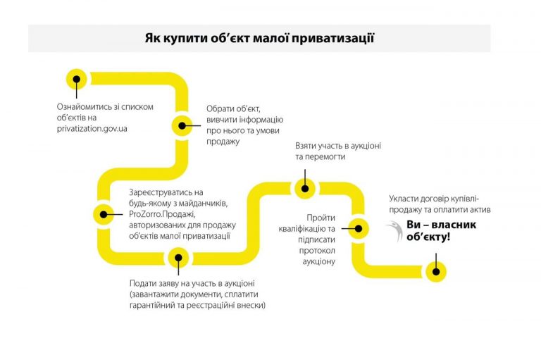 Бути інвестором просто: як взяти участь у приватизації в Україні