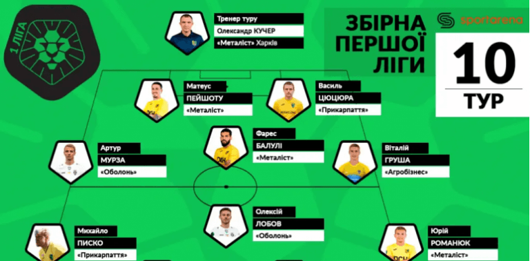 Захисник і форвард “Прикарпаття” – у символічній збірній туру Першої ліги