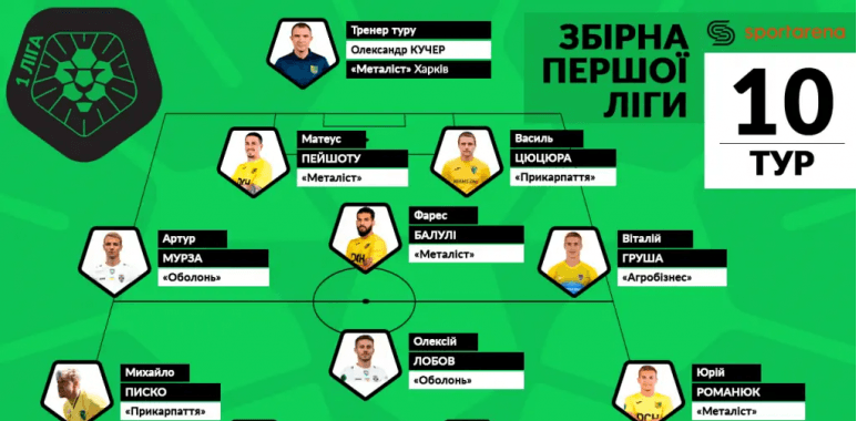 Захисник і форвард “Прикарпаття” – у символічній збірній туру Першої ліги