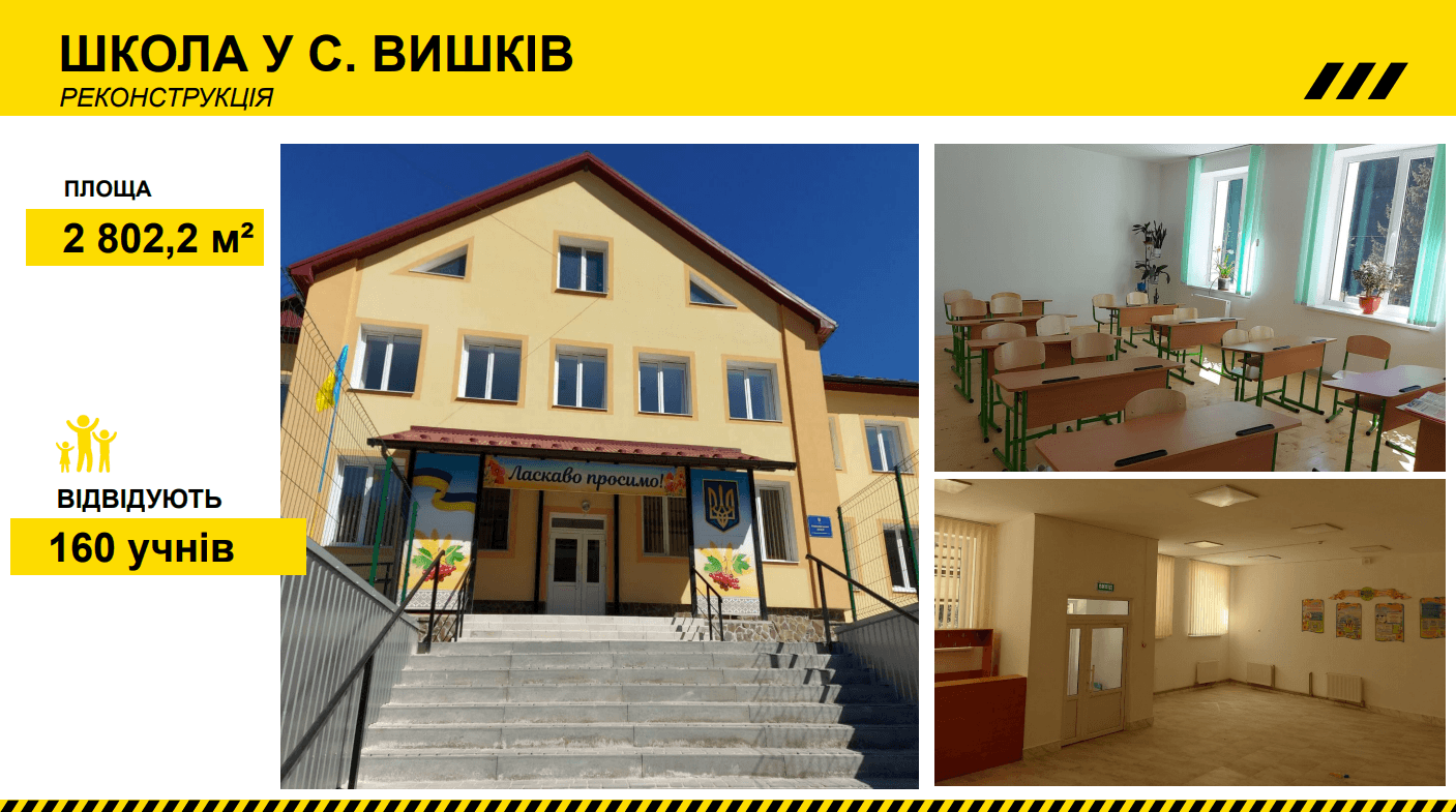 Майже дві тисячі школярів краю навчаються у нових будівлях, споруджених в ході «Великого будівництва», – Онищук (ФОТО)