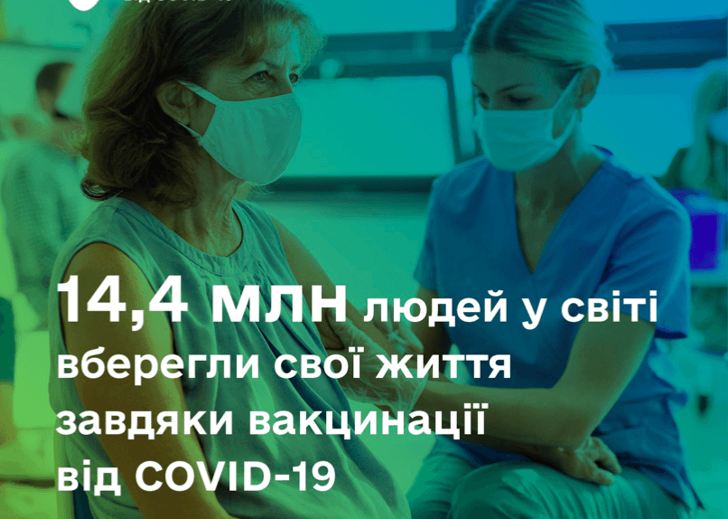 14,4 млн людей у світі вберегли свої життя завдяки вакцинації