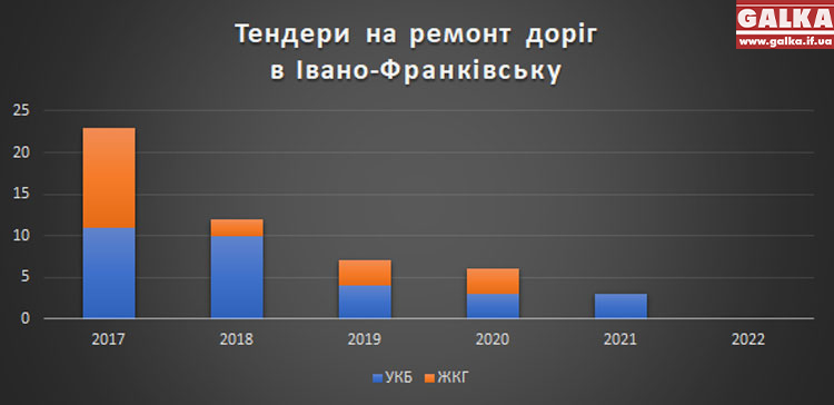 тендери на ремонт доріг в Івано-Франківську