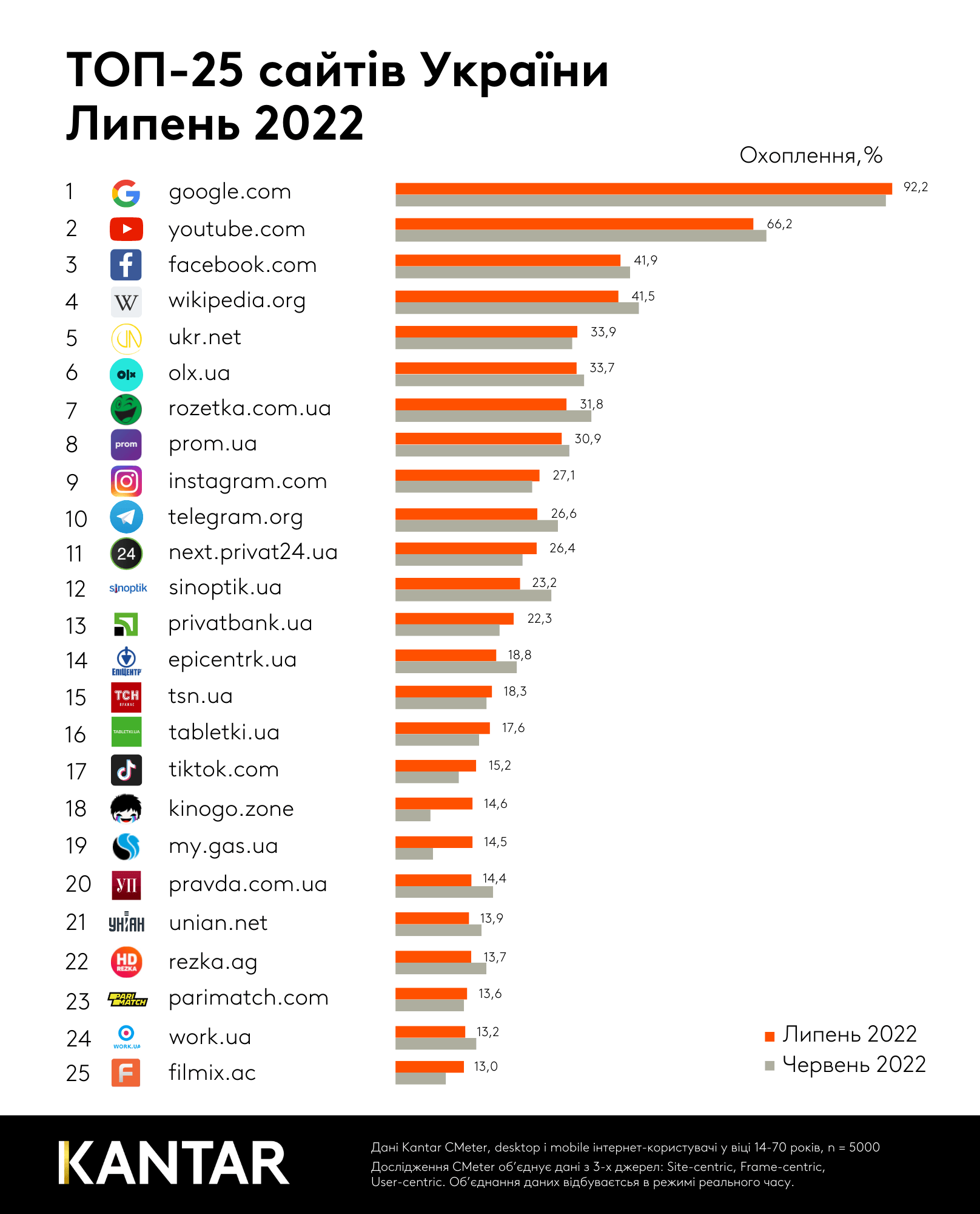 рейтинг сайтів