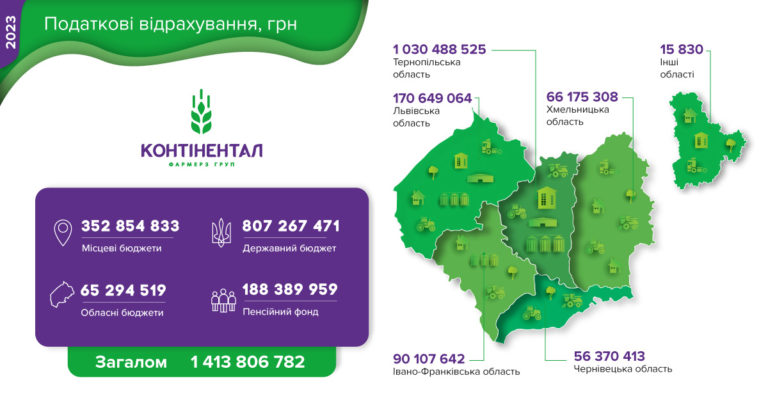 Понад 1,4 млрд грн податків та 37,7 млн грн на соціальні проєкти: «Контінентал» звітує про показники за 2023 рік