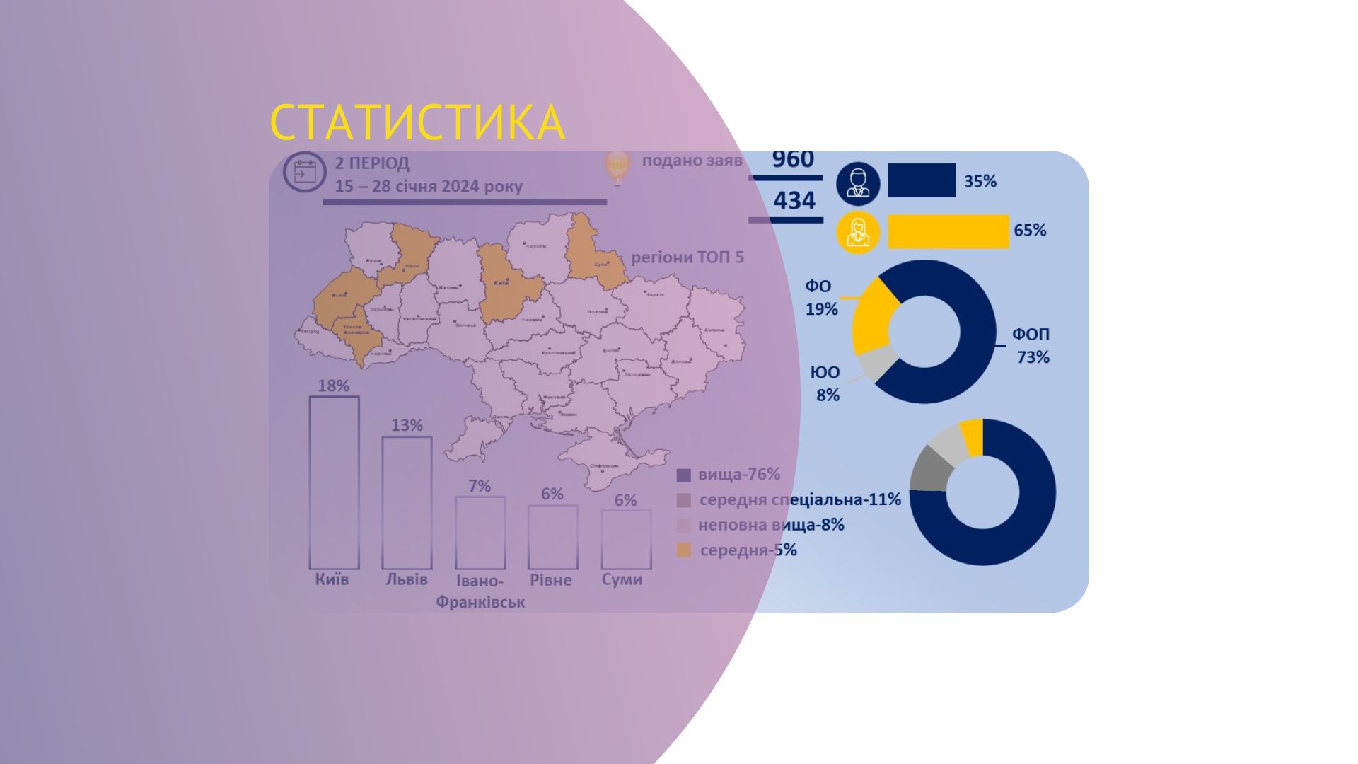Франківщина – у трійці лідерів за кількістю отриманих мікрогрантів на власну справу