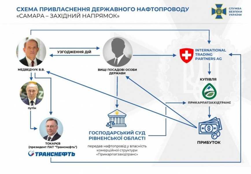 схема привласнення нафтопроводу