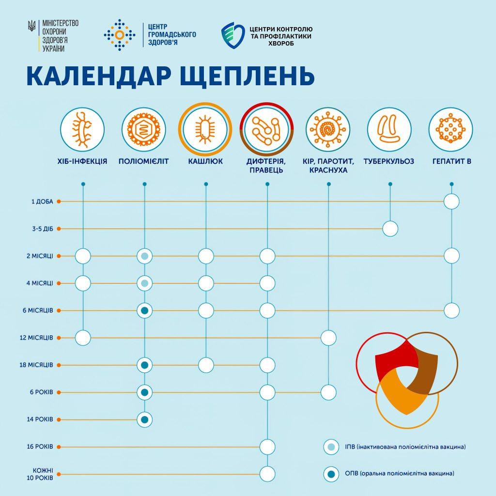 національний календар щеплень