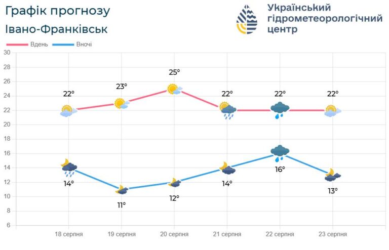 Цього тижня на Прикарпатті буде хмарно: у четвер та п’ятницю очікуються опади