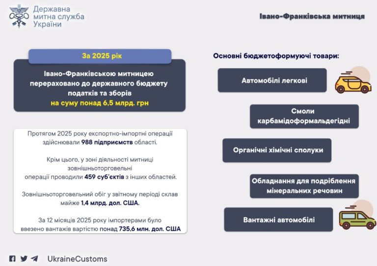 Найвищоий показник за всі роки: Франківська митниця у 2025 році перерахувала до бюджету понад 6,5 млрд грн