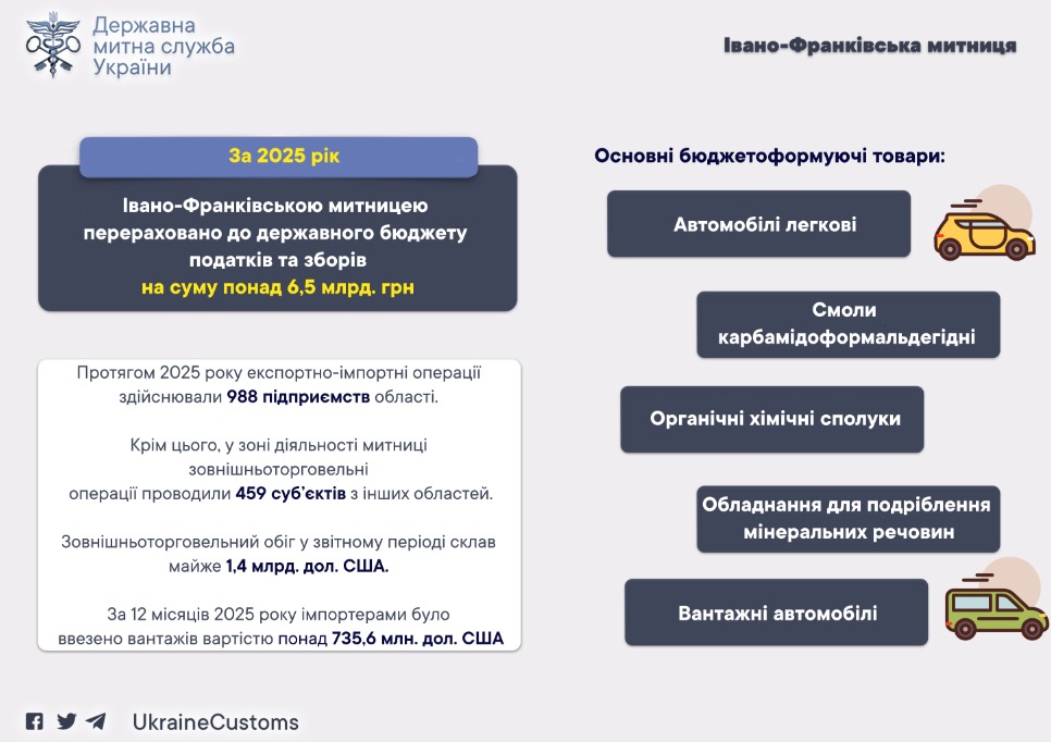 Найвищоий показник за всі роки: Франківська митниця у 2025 році перерахувала до бюджету понад 6,5 млрд грн
