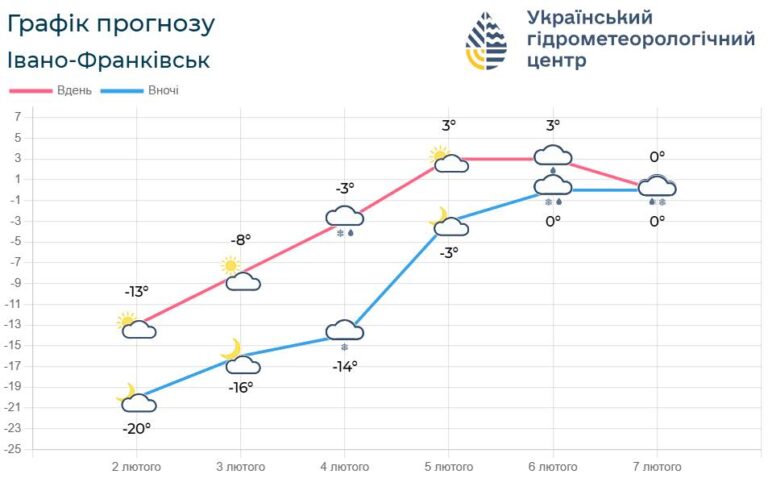 До вихідних потеплішає: якою буде погода на Франківщині цього тижня