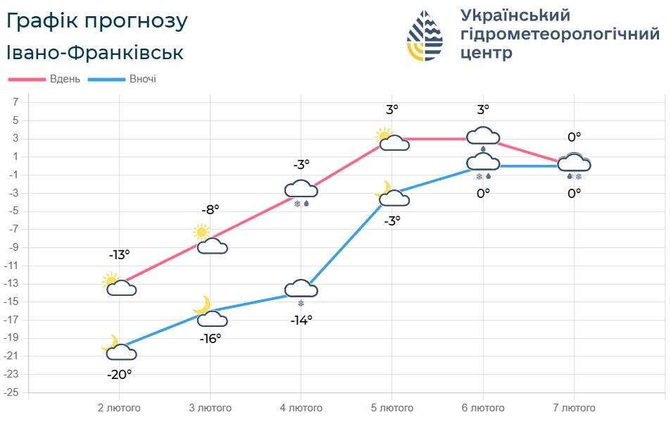 До вихідних потеплішає: якою буде погода на Франківщині цього тижня