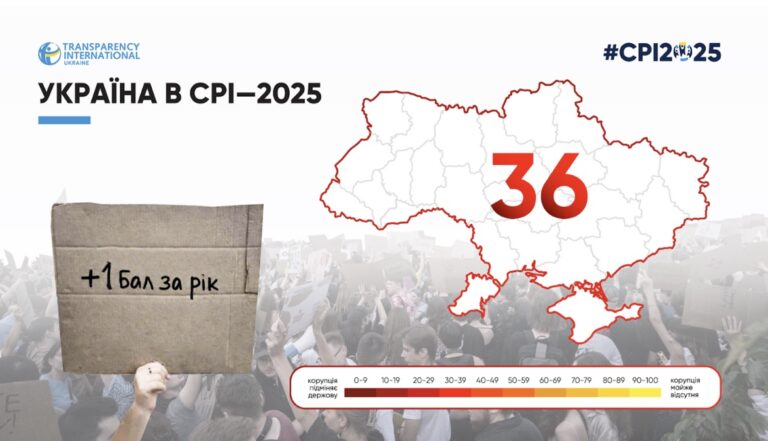Україна додала 1 бал в Індексі сприйняття корупції–2025: формальне зростання на тлі викликів для антикорупційних реформ