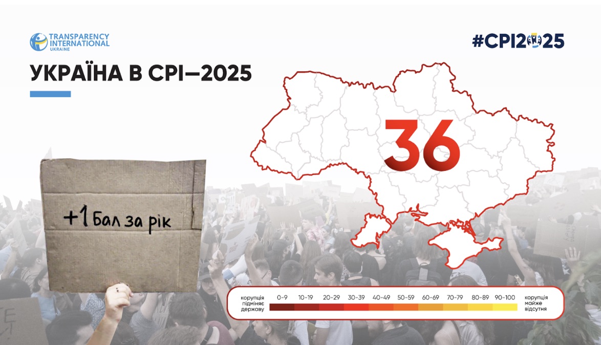 Україна додала 1 бал в Індексі сприйняття корупції–2025: формальне зростання на тлі викликів для антикорупційних реформ