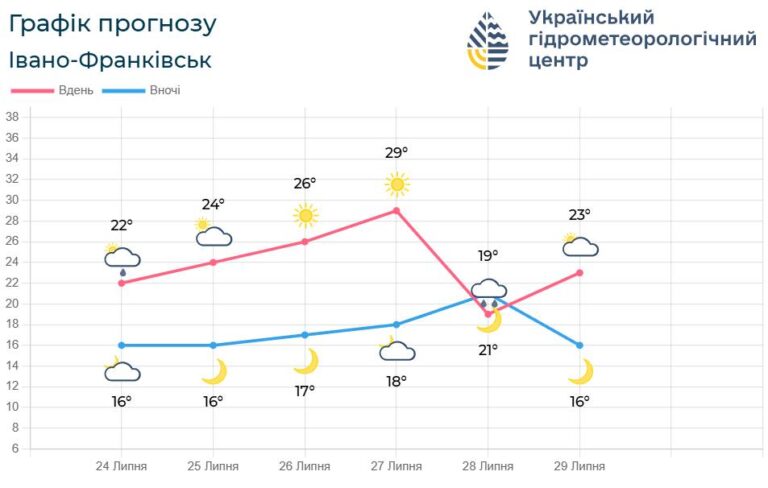 Після прохолодної суботи – тепла неділя: якою на вихідних буде погода на Прикарпатті