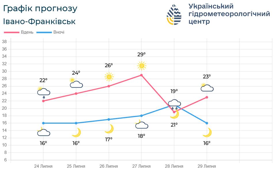 Після прохолодної суботи – тепла неділя: якою на вихідних буде погода на Прикарпатті